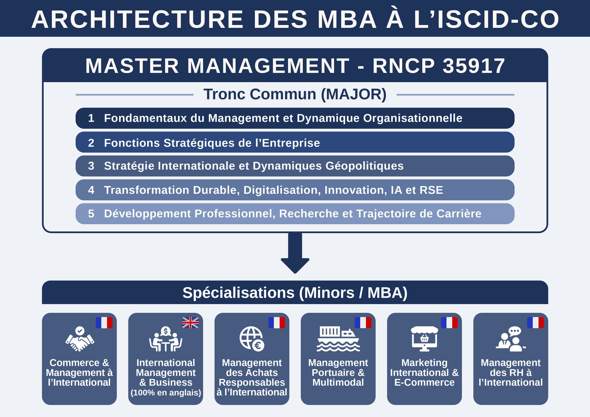 Architecture des MBA à l'ISCID-CO